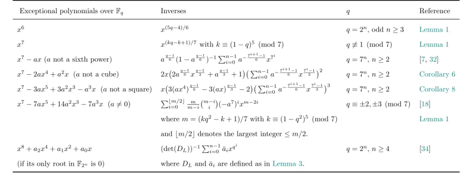 Table 1: All exceptional polynomials of degree 6, 7,8 and their inverses