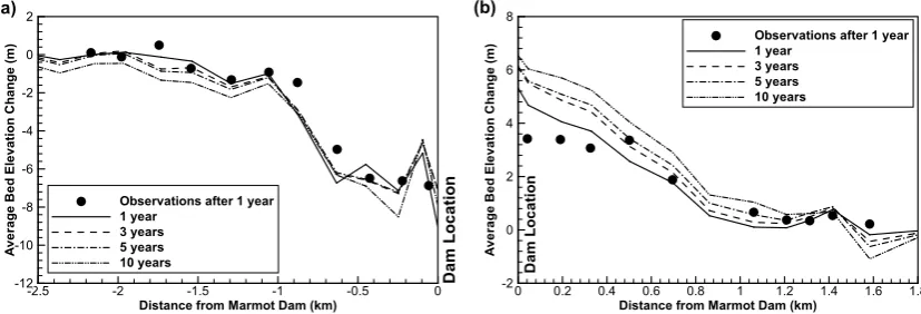 Fig. 4 Comparisons of 1-year bed changes using different roughness coefficients. 