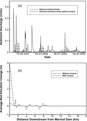 Fig. 6 Results of sediment control optimization: (a) Release rate from reservoir based on natural flush (dash-dot line) and the optimal control (solid line); (b) Morphological changes through the natural flush (without sediment release control) and the controlled sediment routing (solid line) 