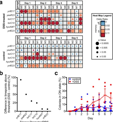 FIG 5Library screening and individual sensor testing identiﬁes biosensor triggers with increased response duringof previous screen in healthy C57BL/6J mice (groups (heat map shown in panel a)