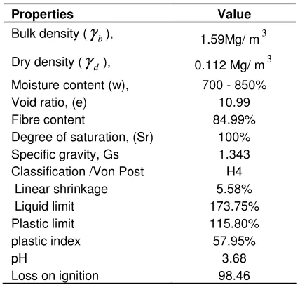 Table 1. Properties of in-situ peat soil.  