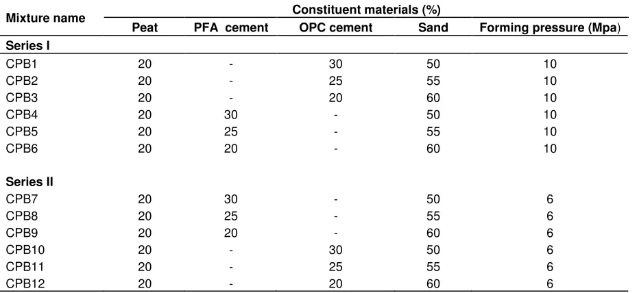 Table 2. Chemical analysis of raw materials.  