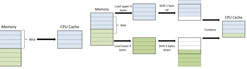 Figure 5.: Comparison of Cacheing Aligned and Misaligned Data.