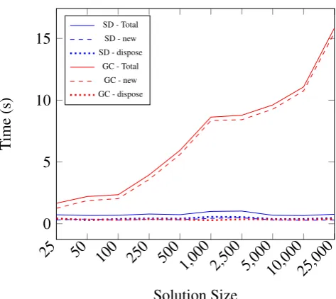 Figure 7.: Time comparison between the Solution Dispenser (SD) and the Java Garbage Collector (GC)to instantiate and dispose new solutions.