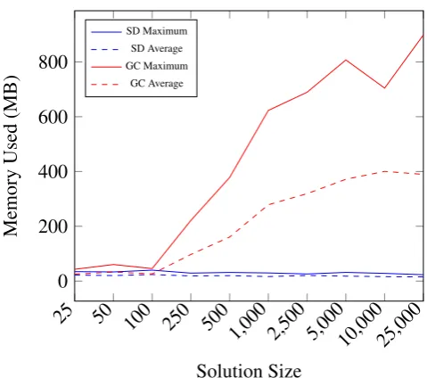 Figure 8.: Memory comparison between the Solution Dispenser (SD) and the Java Garbage Collector(GC).
