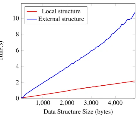 Figure 11.: Performance comparison of using values contained locally inside a structure (Local structure)against only the references to the values contained locally (External structure).