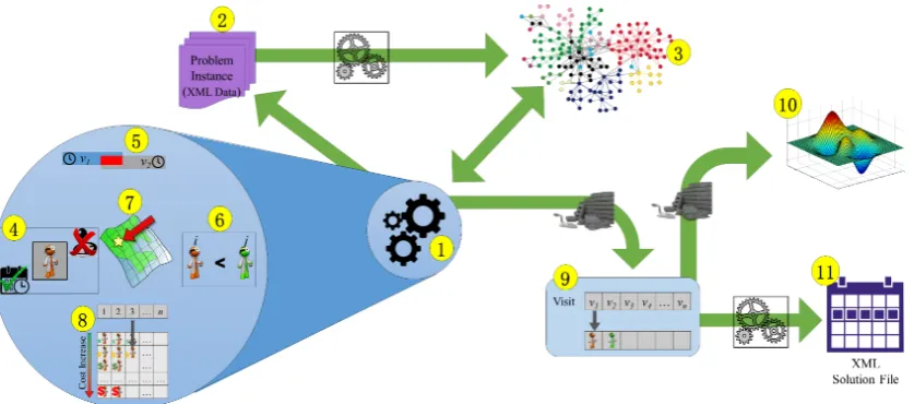 Figure 2.: Main features of the WSRP API, where (1) refers to the optimisation solver (mathematicalsolver, heuristic algorithms, etc.), (2) and (10) to the data parser, (3) to the internal memory structures, (4)to (8) to the operations and methods supported by the API and (9) to the Solution Dispenser.