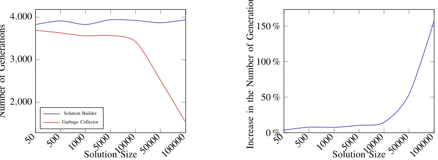 Fig. 7: Memory comparison between the Solution Builder (SB) and the Java Garbage Collector (GC).