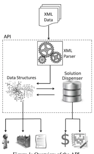 Figure 1: Overview of the API.
