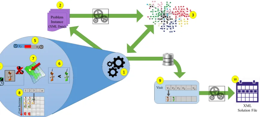 Figure 2: Main features of the WSRP API, where (1) refers to the optimisation solver (mathematical solver, heuristic algo-rithms, etc.), (2) and (10) to the data parser, (3) to the internal memory structures, (4) to (8) to the operations and methodssupported by the API and (9) to the Solution Dispenser.