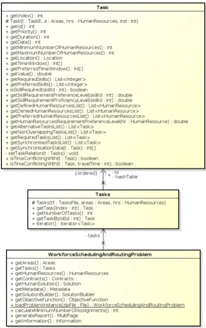 Figure 3: Class diagram for the main problem class and thetasks-related classes.