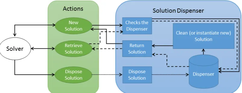 Figure 4: Flow diagram for the Solution Dispenser. Solid lines represent the ﬂow for the ’New Solution’ action, dashed linesfor the ’Retrieve Solution’ action and dotted lines for the ’Dispose Solution’ action.