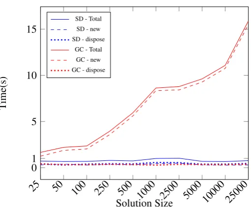 Figure 5: Time comparison between the Solution Dispenser (SD) and the Java Garbage Collector (GC) to instantiate anddispose new solutions.