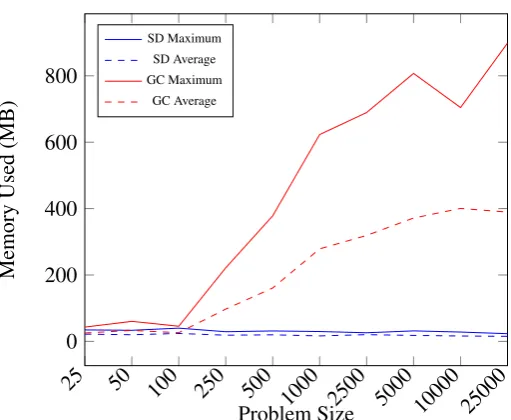 Figure 6: Memory comparison between the Solution Dispenser (SD) and the Java Garbage Collector (GC).