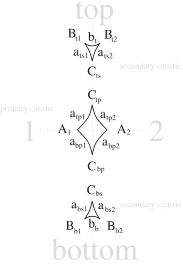 Figure 1. Our deﬁnition of u0 and α. The impact parameter u0 is positive,when source and lens (centre of mass) pass each other on the right-handside as projected on the plane of sky