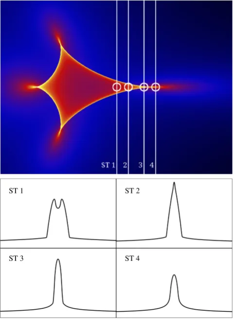 Figure 6. Classiﬁcation in the case of a beak-to-beak metamorphosis. Themagniﬁcation curves result from the same source trajectory, but with dif-ferent source sizes (as indicated by the white circles)