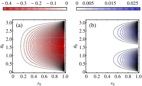 FIG. 4.Contour plot of the difference Δδγ ≡ δQFγ− δWYγbe-tween the tightness parameter corresponding to the quantumFisher information metric and the one corresponding to theWigner-Yanase information metric, for the parallel dephasingprocess as a function o