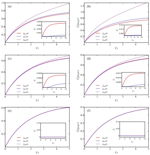 FIG. 6.Evolution path lengths lfγ for amplitude damping processes related to the contractive Riemannian metrics corresponding to thefollowing MC functions: fQFðtÞ ¼ fmaxðtÞ (red solid line), fWYðtÞ (blue dashed line), and fminðtÞ (purple dotted line) for (