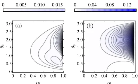 FIG. 7.Contour plot of (a) the tightness indicator δWYγof thebound specified by the Wigner-Yanase information metric and(b) the difference Δδγ ≡ δQFγ− δWYγbetween the tightness param-eter corresponding to the quantum Fisher information metric andthe one co