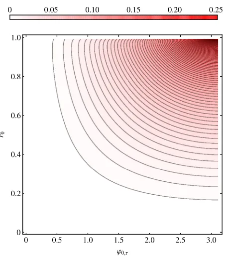 FIG. 8.The difference between the right-hand side and left-hand side of Eq. (A18) as a function of r0 and of the relativeangle φ0;τ.