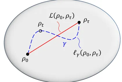 FIG. 1.Illustration of geometric quantum speed limits. Thethe quantum-state space, the length of this path is denoted bylrepresenting a generic evolution between an initial statedashed blue curve is the path γ in the quantum-state space ρ0 and afinal state