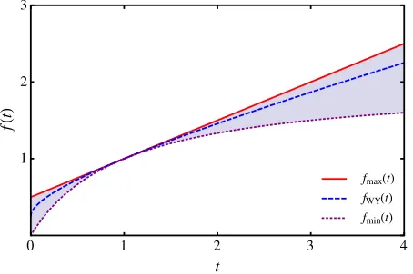 FIG. 2.The family of MC functions is upper bounded by acorresponding Riemannian metrics are regular on the maximallymaximal one, fmaxðtÞ ¼ ð1 þ tÞ=2, corresponding to the quan-tum Fisher information metric (red solid line), and lower boundedby a minimal on