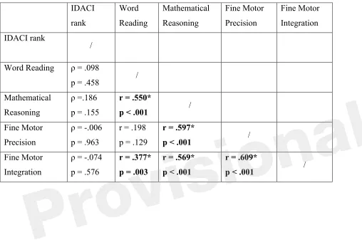 Table 2. Study 1. Correlations among predictors and outcome variables of Study 1. Spearman’s 