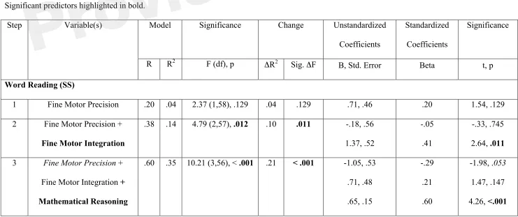Table 3. Study 1. Model fits for the hierarchical multiple regressions identifying significant predictors of early reading and maths attainment
