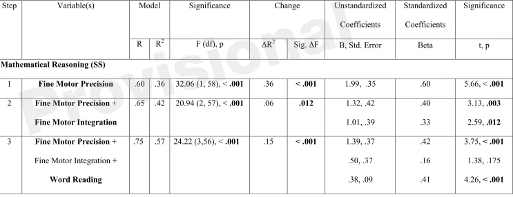 Table 3 cont. Provisional