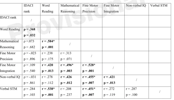 Table 5: Study 2. Correlations among predictors and outcome variables of Study 2. Spearman’s (!) and Pearson’s (r) correlation coefficients are Provisional