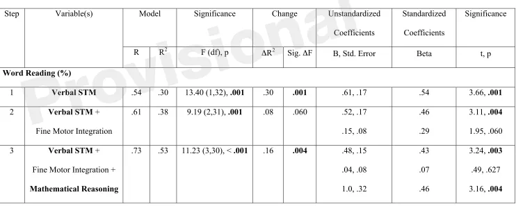 Table 6: Study 2. Model fits for the hierarchical multiple regressions identifying significant predictors of early reading and maths attainment in Study Provisional
