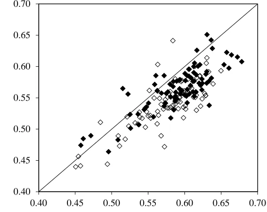 Fig. 1 Predicted and measured height at centre of gravity at GS65 + 7 days and GS65 + 20, respectively, for
