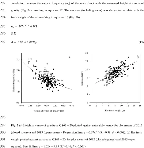 Fig. 2 (a) Height at centre of gravity at GS65 + 20 plotted against natural frequency for plot means of 2012