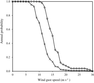 Fig. 3 North-West Mexico seasonal maximum wind gust probabilities for 50 days of high stem lodging risk
