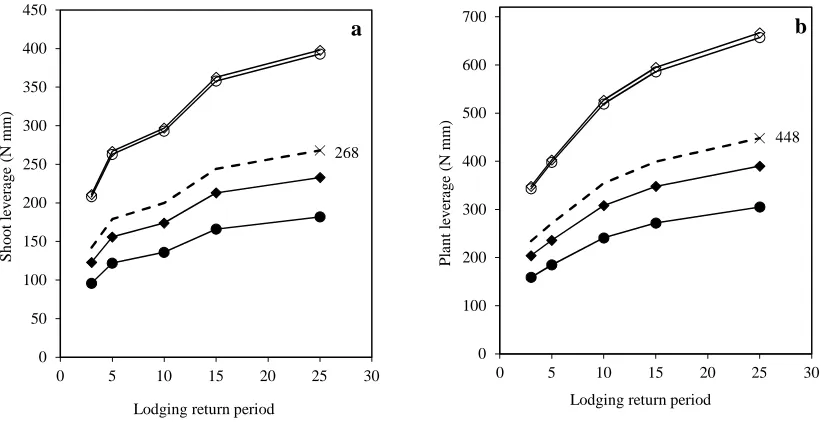 Fig. 4 Shoot leverage (a) and plant leverage (b) for a crop yielding 6 t ha-1 with a crop height of 1.0 m (○) 