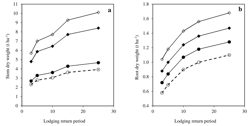 Fig. 7 Stem (a) and root dry weight (b) for a crop yielding 6 t ha-1 with a crop height of 1.0 m (♦) and 0.7 m 