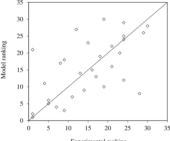 Fig. 8 Predicted and experimental ranking of spring cultivars for lodging susceptibility under NWM