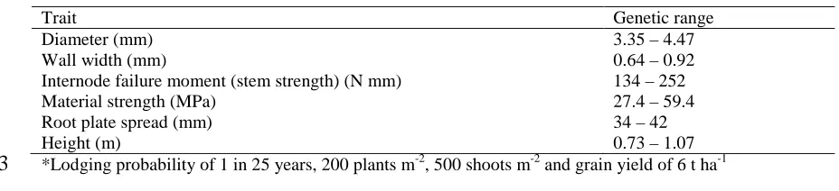 Table 4 Spring wheat genotypic range for the lodging key traits (Piñera-Chavez et al., 2016)
