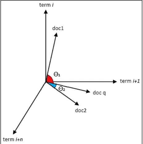 Figure 1: Similarity betweendocuments