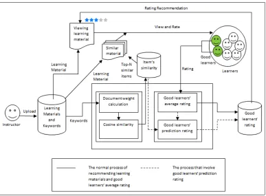 Figure 2 depicts the overall process in our recommendation strategy framework.