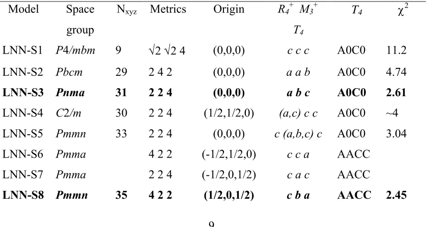 Table 1$. Trial models for LNN-12 at 400 °C (“Phase S”-like) derived from superposition 