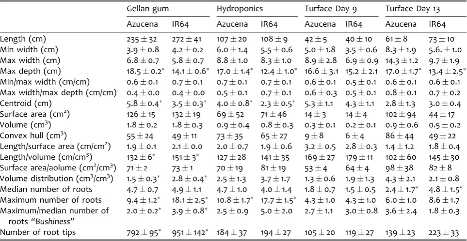 Table 1. Root system architecture traits quantiﬁhydroponics (ned for the Azucena and IR64 rice genotypes grown in gellan gum (n ¼ 7) for 8 d, ¼ 6) for 8 d or Turface for 9 (n ¼ 6) or 13 (n ¼ 5) d