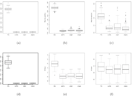 Figure 5: Boxplots of MSE (top) and CV scores (bottom) for 100 simulations on the horseshoe (a, d) Lownoise (σ = 0.05), (b, e) Medium noise (σ = 1) and (c, f) High noise (σ = 5)