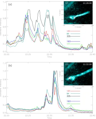Figure 4. (22:28:08 UT; the red box marks the region of the footpoint in Phase 1.image of Phase 2 of the jet obtained froma) Intensity variation of the jet footpoint of Phase 1 in six different wavelengths