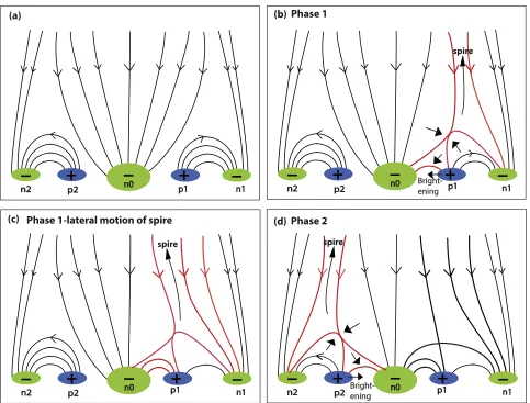 Figure 7. Schematic of the topology and magnetic reconnection in the two successive phases of a complex jet showing a few representativeso creates a lateral motion of the spire.n0