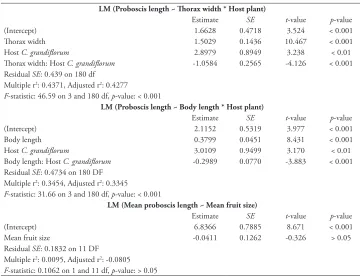 Table 1. Details of the models used to quantify and compare allometries of soapberry bugs in KNP, and to assess the relationship between population means of halicacabum bug proboscis length (in mm) and C