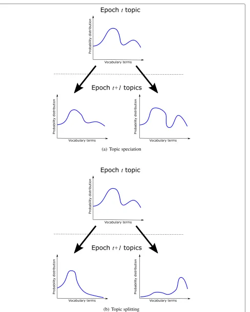 Fig. 1 We are the first to recognize and describe the difference between two topic evolution phenomena: a topic speciation and b topic splitting