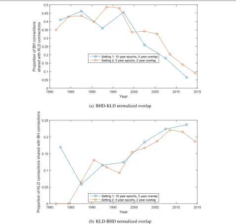 Fig. 2 The proportion of topic connections shared between the BHD and the KLD temporal relatedness graphs, normalized by a the number of BHDconnections and b the number of KLD connections, in an epoch