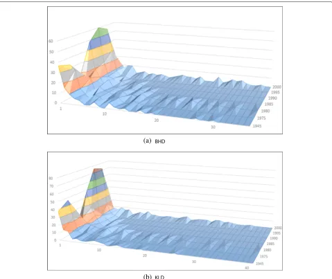 Fig. 3 The distributions of the number of connections leading from topics in our topic relatedness graph inferred using the a BHD and the b KLDusing the CDF pruning threshold of ζ = 0.9