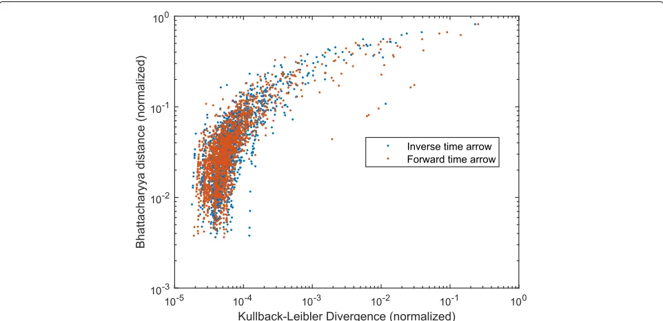 Fig. 4 Relationship between inter-topic edge strengths computed using the BHD and the KLD before the pruning of the respective graphs